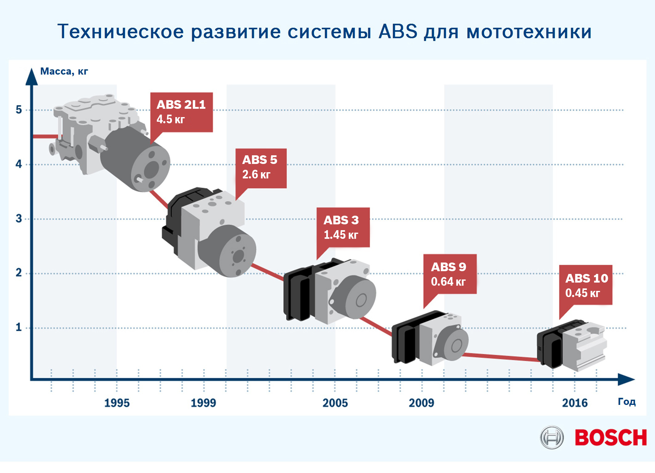 Bosch представляет новое поколение системы ABS для мотоциклов